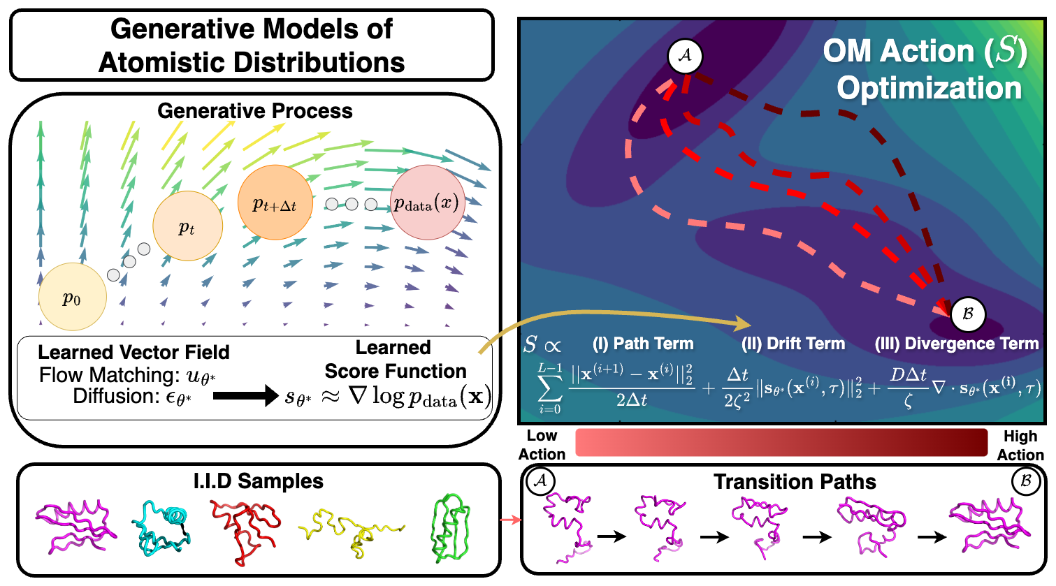 The learned score function of a pre-trained generative model enters an Onsager–Machlup action whose drift and divergence terms depend on the score; minimizing this action over paths at inference time samples transition paths between metastable states A and B.