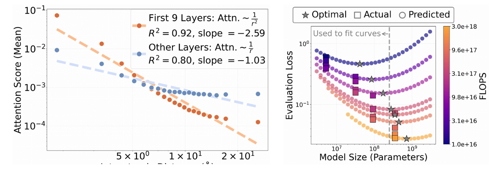Left: attention score versus interatomic distance, decaying like 1/r^2 in early layers and 1/r in later layers. Right: fine-tuning IsoFLOP curves showing predictable neural scaling with model size and compute.